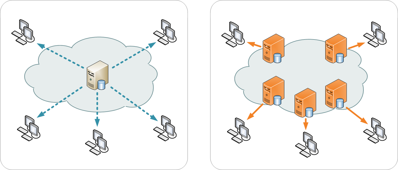 Two panels: on the left one server inside a cloud serves every client over long dashed lines; on the right five edge servers spread through the cloud each serve the clients nearest them