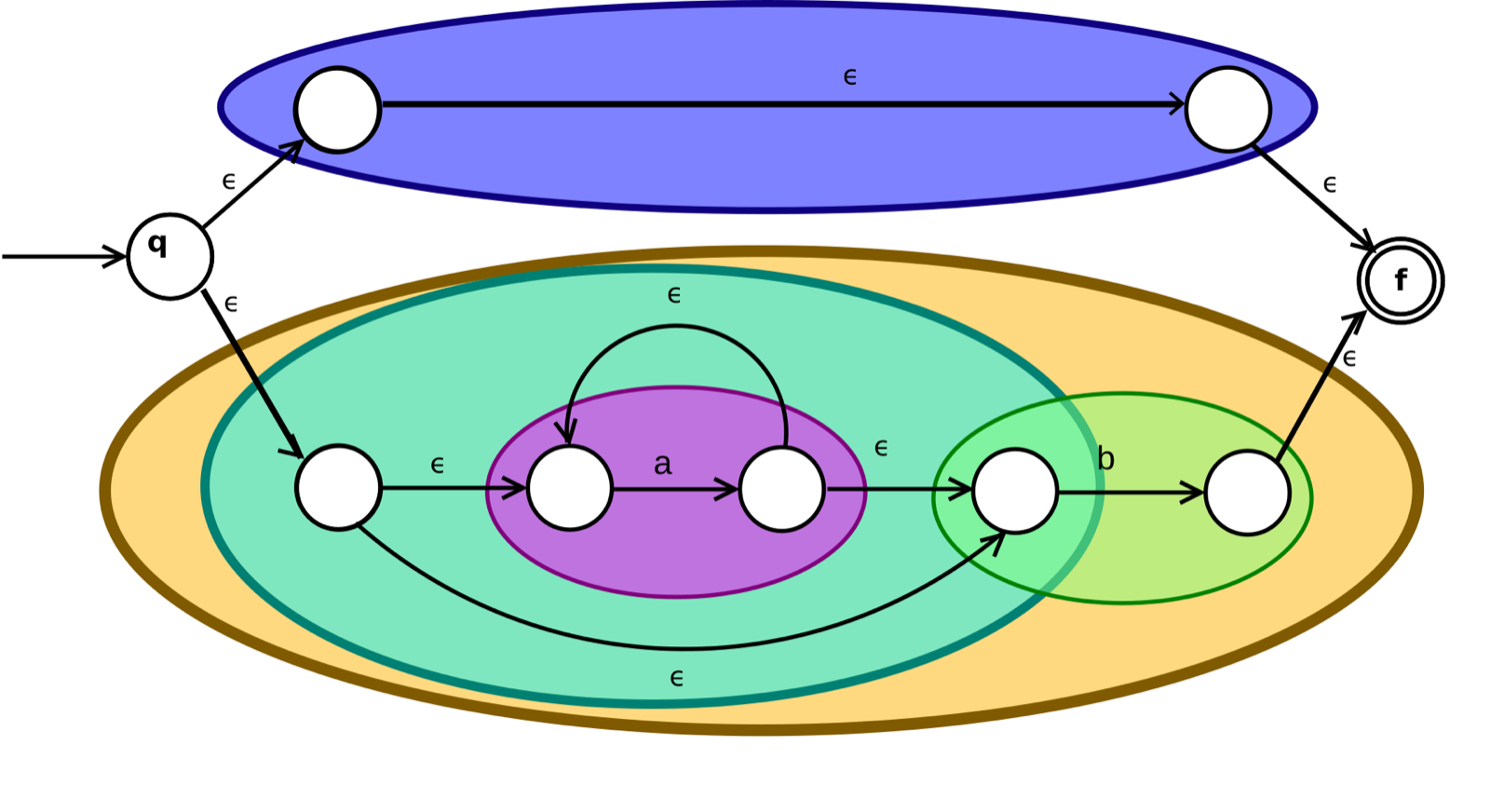 A diagram of a small automaton: a start state q, an empty-string branch along the top to a final state f, and a lower branch with a loop on a followed by b, with nested coloured regions grouping the parts