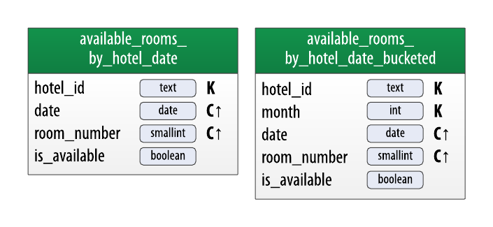 Two table diagrams: available_rooms_by_hotel_date keyed by hotel_id, and a bucketed version keyed by hotel_id and month
