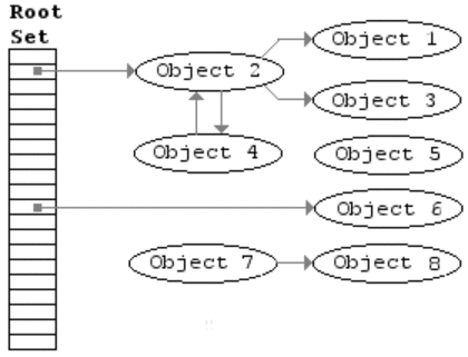 An animation of a graph of objects in which reachable objects are marked from the roots and the unmarked ones are then swept away