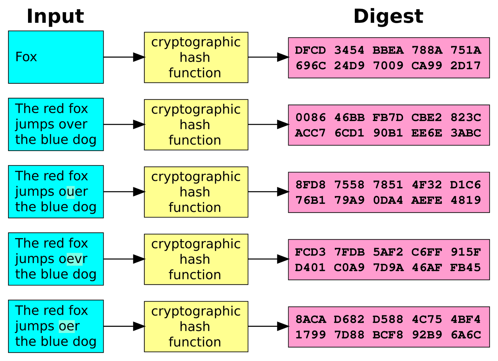 Five inputs, from the word Fox to sentences differing by one letter, each passing through a cryptographic hash function to a completely different hexadecimal digest