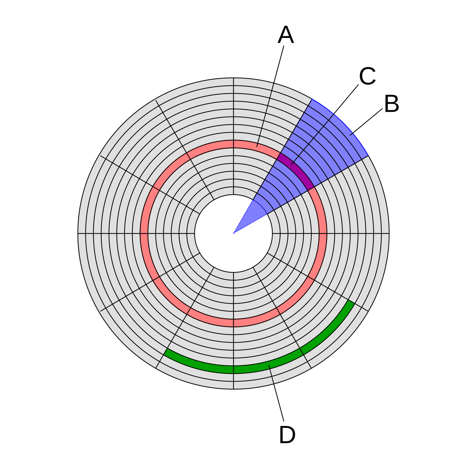 A disk platter divided into concentric tracks and radial sectors, with one track in red, one wedge-shaped sector in blue, a track sector in purple and a cluster of sectors in green