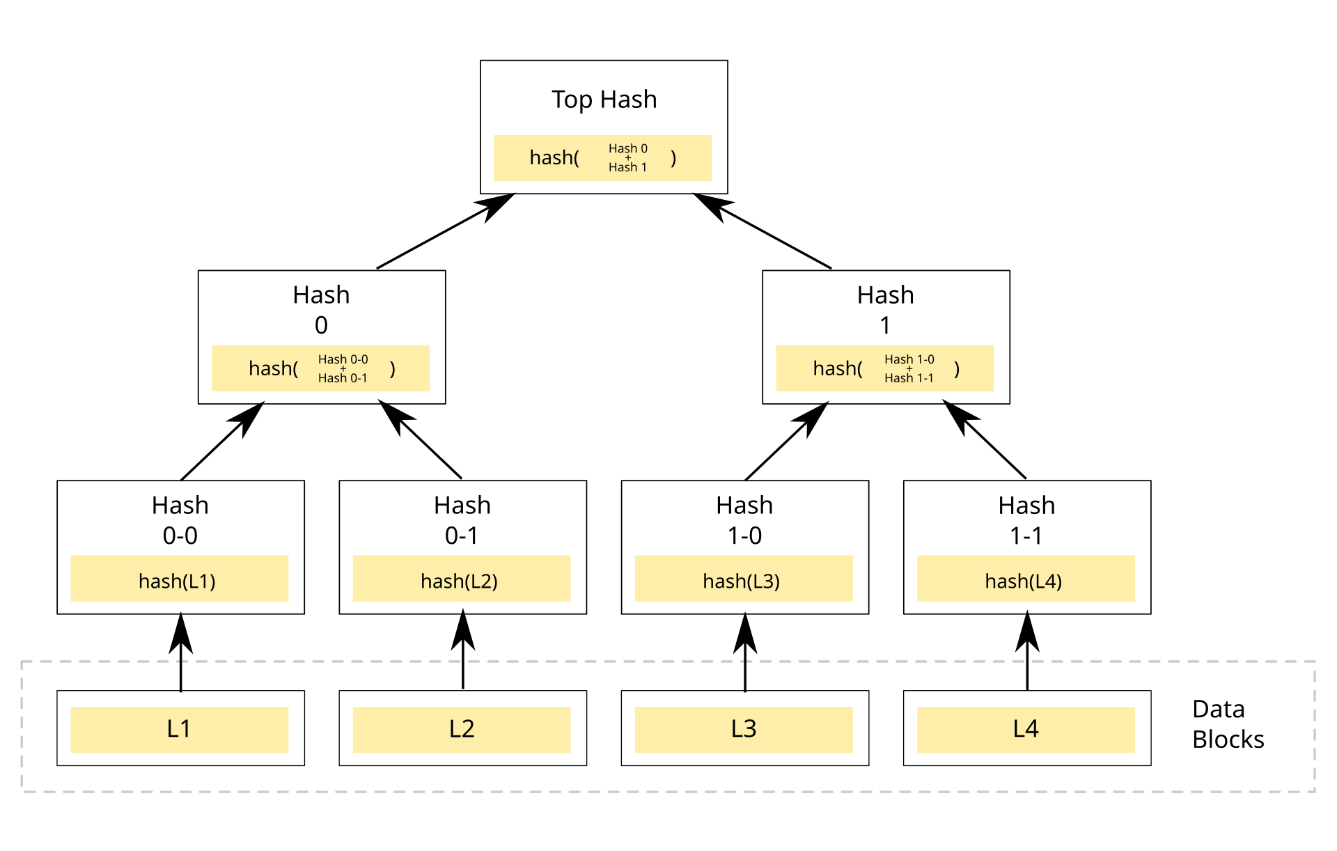 A binary tree of hash boxes: four data blocks L1 to L4 at the bottom, each hashed, pairs of hashes combined, up to a single Top Hash