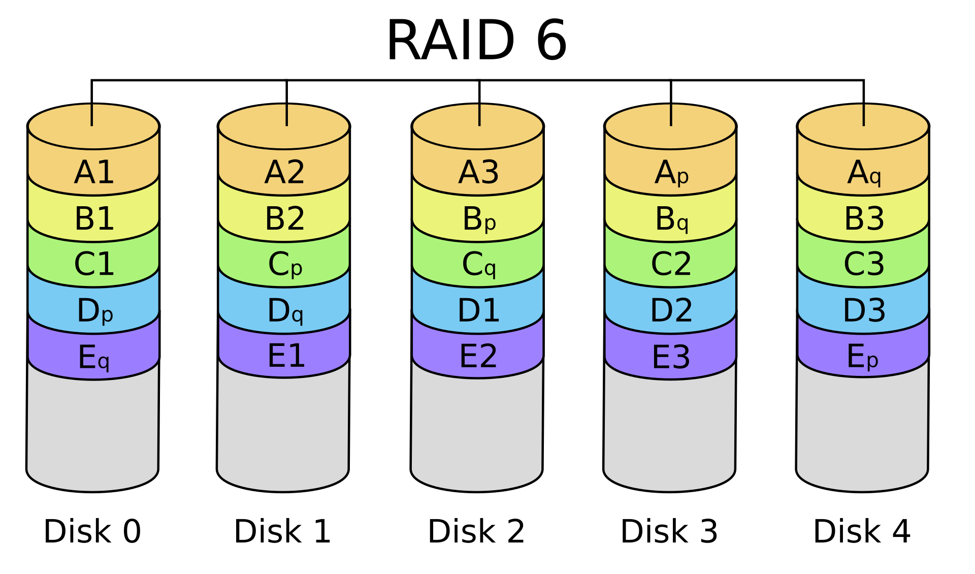 Five disks drawn as cylinders, with data blocks A1 to E3 striped across them and two parity blocks per stripe, labelled p and q, rotating among the disks