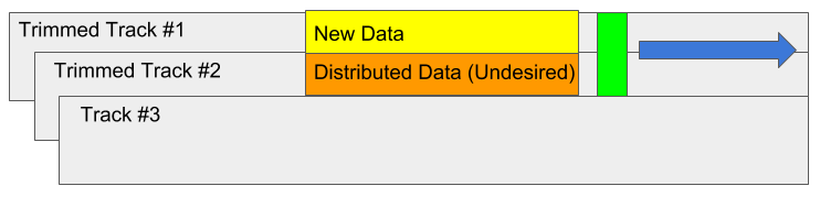 New data written into Trimmed Track 1 also overwrites part of the track next to it, marked as undesired