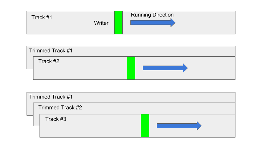 Three steps of shingled recording: Track 1 is written; Track 2 is written partly over it, leaving Trimmed Track 1; Track 3 then trims Track 2