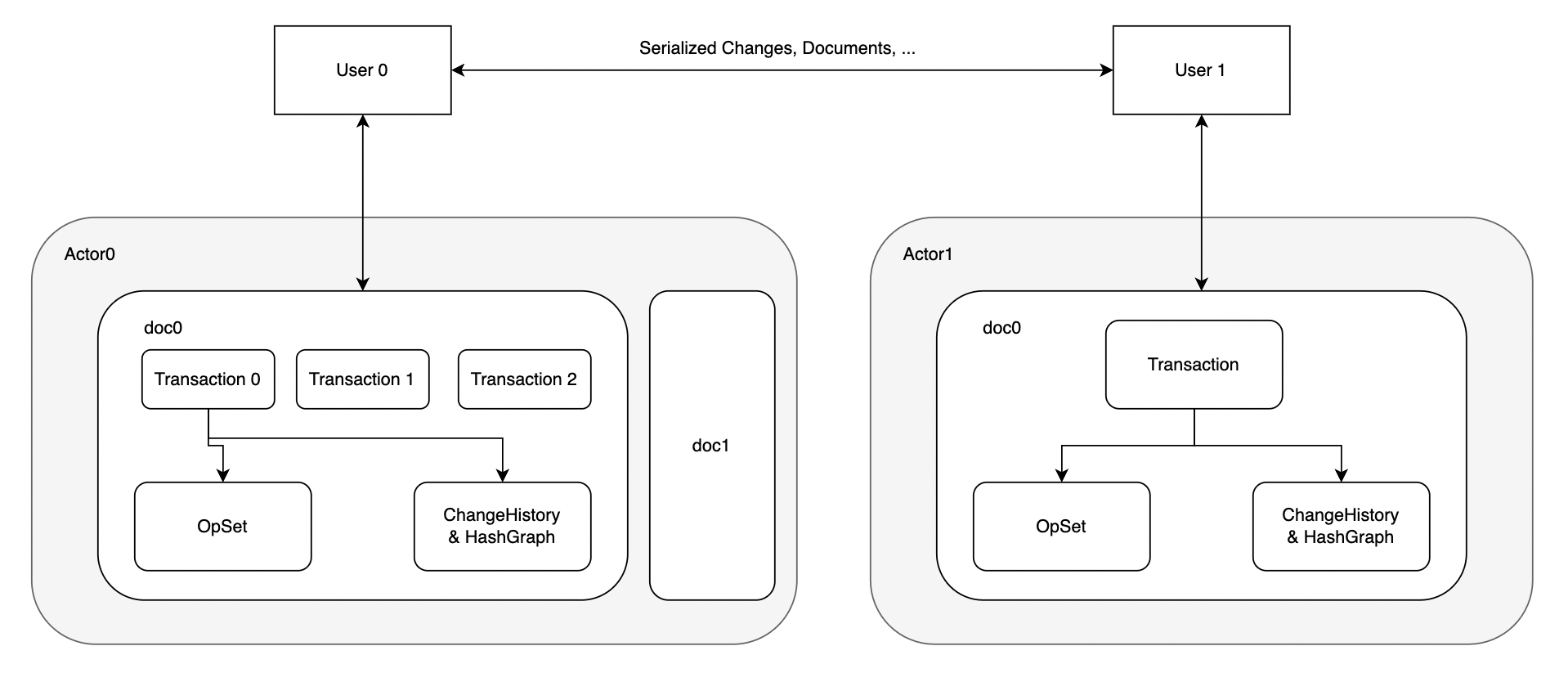 Two users, each connected to their own actor box containing a document with transactions, an OpSet and a change history graph; an arrow labelled serialized changes, documents connects the two users directly