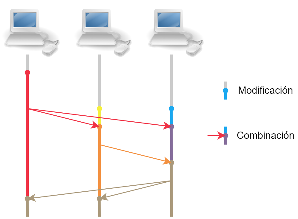 Three computers with vertical timelines below them. Coloured dots mark local modifications; arrows between timelines mark one replica's state being merged into another's, and all three timelines end in the same colour.