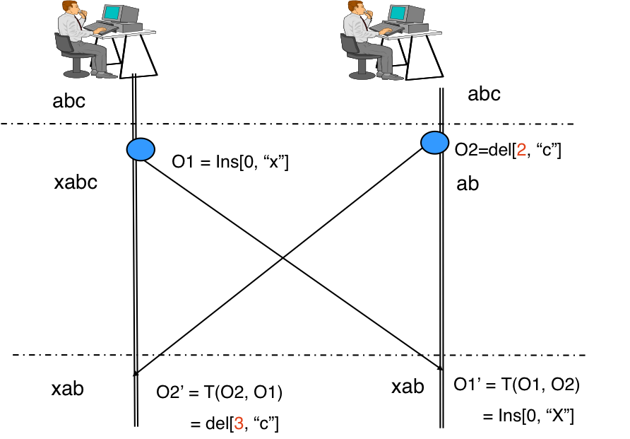 Two users each start with abc. One inserts x at position 0, the other deletes c at position 2. Arrows cross between them, and each side transforms the incoming operation so that both end with xab.