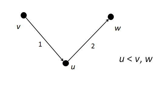Three nodes v, u and w, with an edge from v to u of weight 1 and from u to w of weight 2; a note says u is less important than v and w