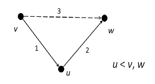 The same three nodes with a new dashed edge from v to w labelled 3