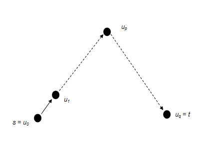 A path drawn as a mountain: from s it rises through u1 to a peak up, then descends by a long dashed shortcut to t
