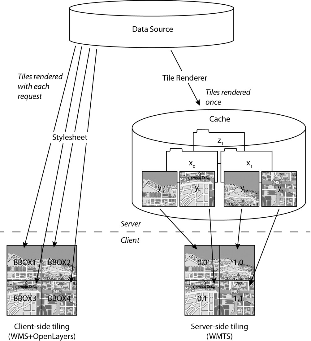 A diagram contrasting two approaches: on the left, four tiles each drawn from the data source on every request; on the right, tiles rendered once into a cache organised by z, x and y folders and then served to the client