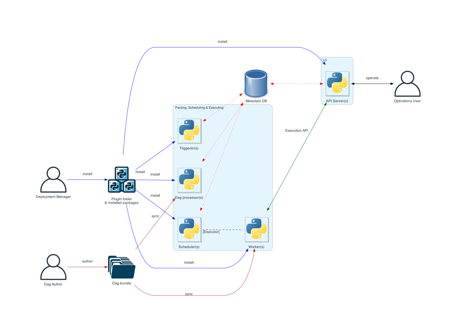 Airflow's distributed architecture: triggerers, DAG processors, schedulers and workers, all connected to a metadata database, with an API server and three kinds of user