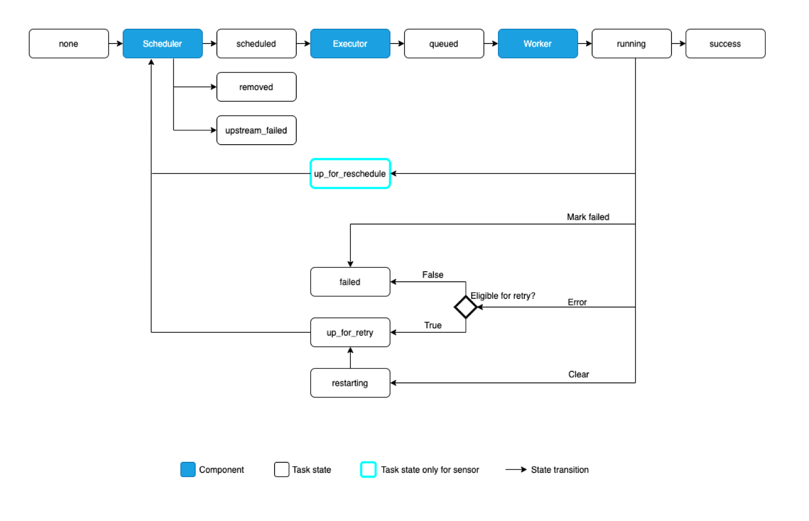 Airflow's task state diagram: none to scheduled to queued to running to success, with branches for failure, up_for_retry, upstream_failed and up_for_reschedule