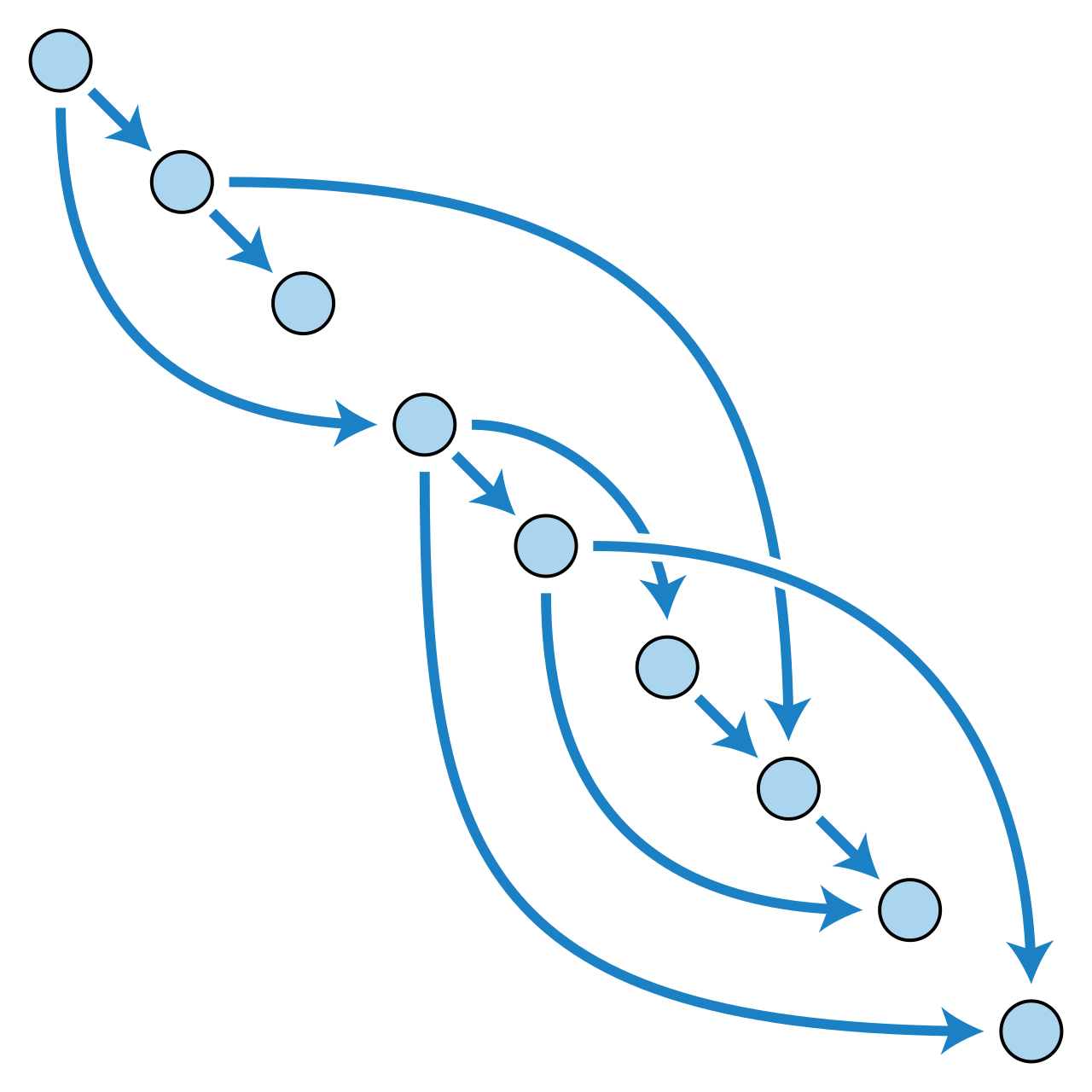 Ten nodes on a diagonal line with arrows all pointing down and to the right