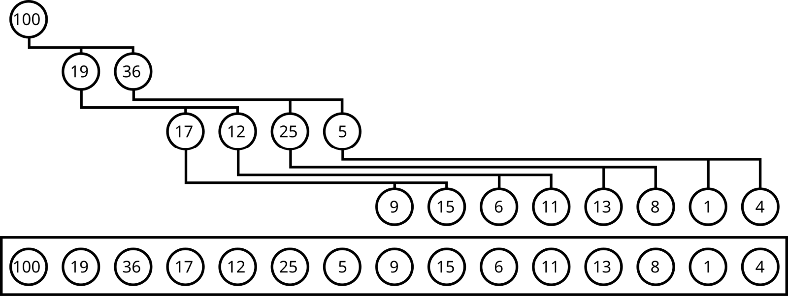 A binary heap drawn as a tree with the same values written in an array below it