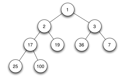 A binary tree with 1 at the root, 2 and 3 below it, then 17, 19, 36 and 7, then 25 and 100