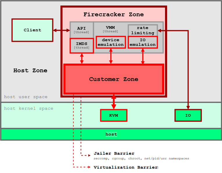 Nested zones: a Host Zone containing a Firecracker Zone with API, VMM, device emulation and IO emulation, containing a red Customer Zone; KVM and IO in host kernel space; legend entries Jailer Barrier and Virtualization Barriers