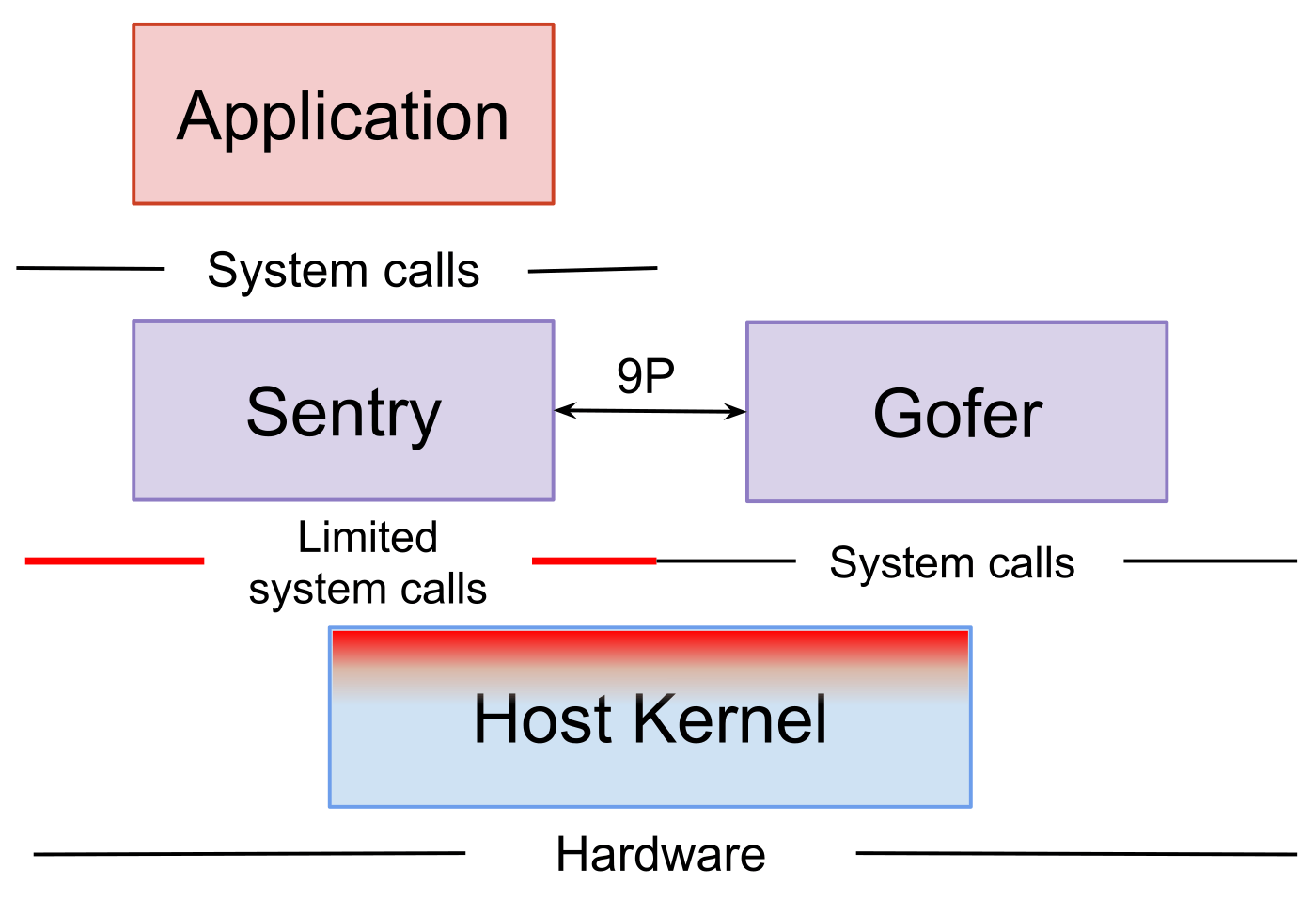 A layer diagram: Application at the top, then a line labelled System calls, then Sentry and Gofer side by side joined by a 9P arrow, then a red line under Sentry labelled Limited system calls, then Host Kernel and Hardware