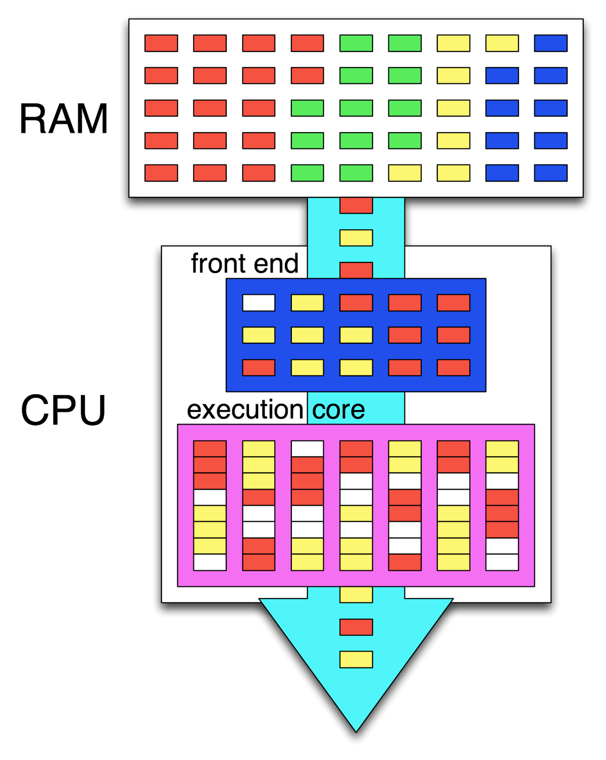 A diagram of instructions in four colours flowing from RAM into a CPU, where red and yellow instructions from two threads are interleaved in the same execution pipeline