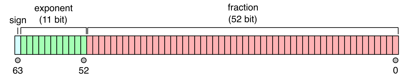 A strip of 64 cells: 1 sign bit, 11 exponent bits and 52 fraction bits, with bit positions 63, 52 and 0 marked