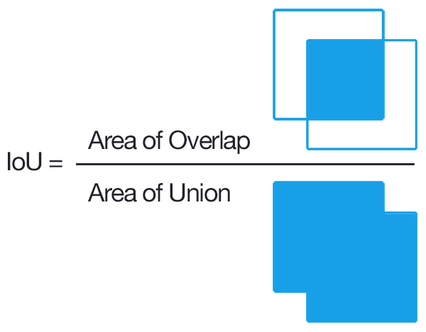A visual equation: two overlapping squares with only the overlap shaded, divided by the same two squares with the whole union shaded