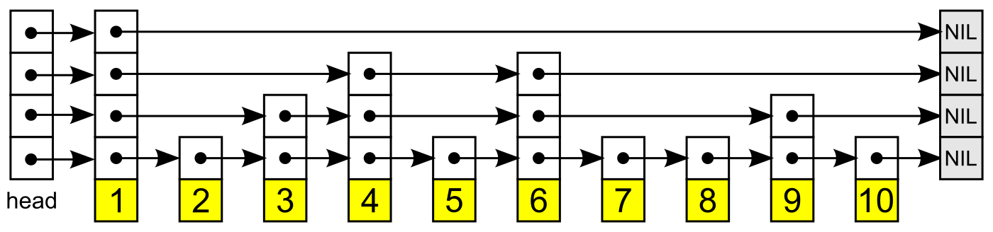 A skip list of keys 1 to 10 with four levels of pointers; higher levels skip over more nodes, and every level ends at NIL