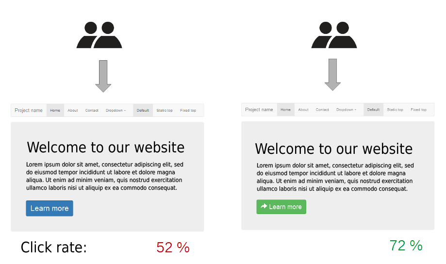 Two groups of users, one shown a page with a blue button and one with a green button, with click rates of 52% and 72%