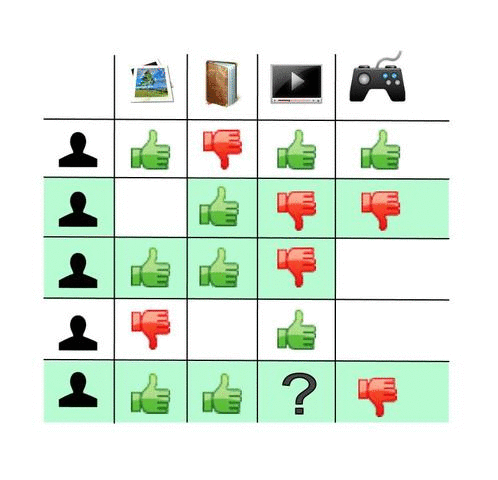 A grid with five people down the side and four kinds of item across the top, filled with green thumbs-up and red thumbs-down, one cell holding a question mark