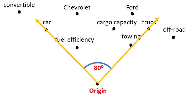 Two arrows from an origin, labelled car and truck, with an 80 degree angle between them, among scattered related words