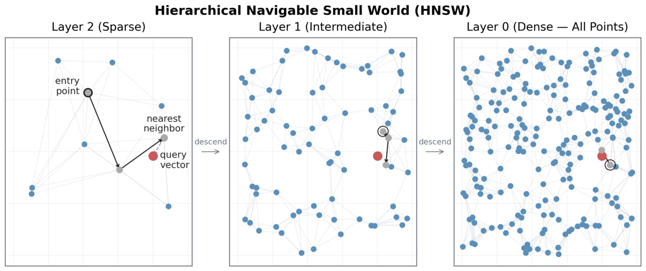 Three panels: a sparse top layer, an intermediate layer and a dense bottom layer, with a search path descending from an entry point toward a red query point