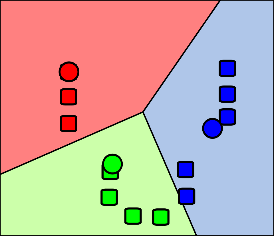 Points coloured red, green and blue in three regions, each around a large circle marking the cluster centre