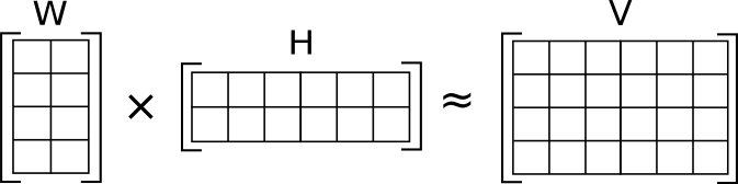 A tall thin matrix W times a short wide matrix H, approximately equal to a large matrix V