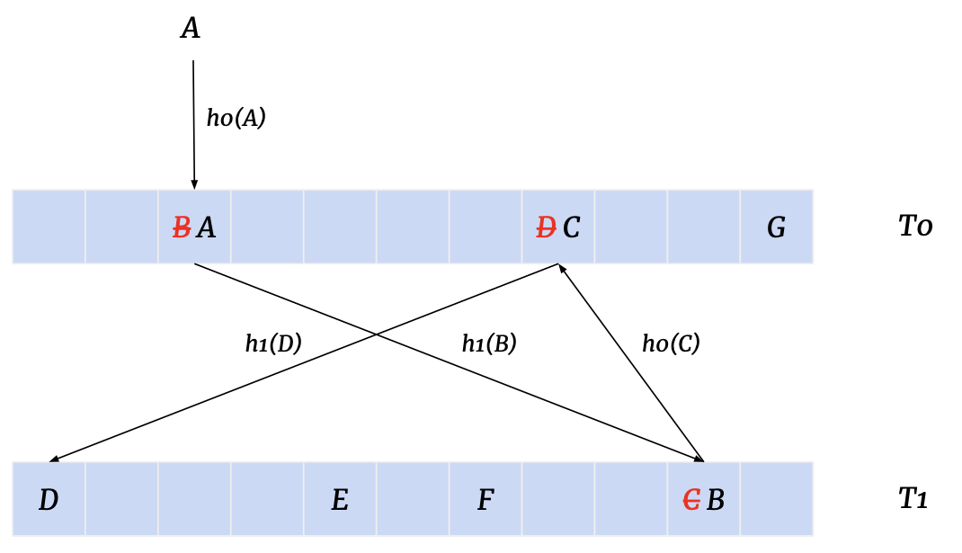 Two rows of slots labelled T0 and T1; inserting A evicts B to T1, which evicts C back to T0, which evicts D to T1