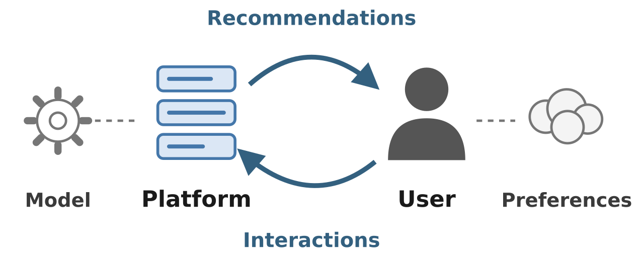 A loop diagram: Platform sends Recommendations to User, and Interactions flow back to Platform; Model is attached to Platform and Preferences to User