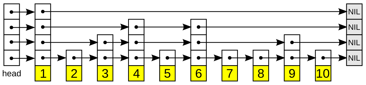 A skip list of the numbers 1 to 10, with up to four levels of forward pointers that skip over more elements at higher levels