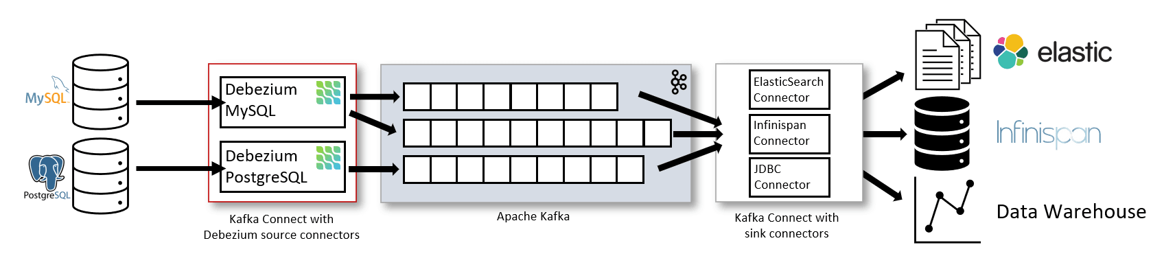 Debezium source connectors read from MySQL and Postgres databases and write to Apache Kafka topics; sink connectors write onward to Elasticsearch, Infinispan and a data warehouse