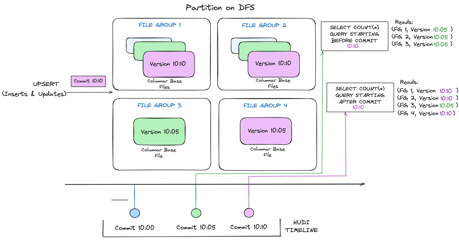 Hudi copy-on-write: an upsert at 10:10 produces new versions of the columnar files in file groups 1, 2 and 4, while file group 3 keeps its 10:05 version