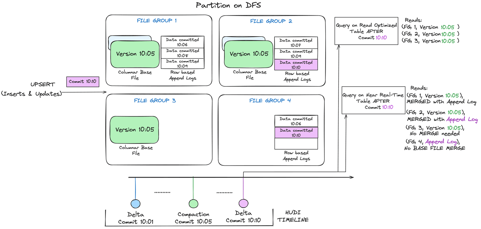 Hudi merge-on-read: updates are appended to row-based log files next to the columnar base files and merged at query time or during compaction