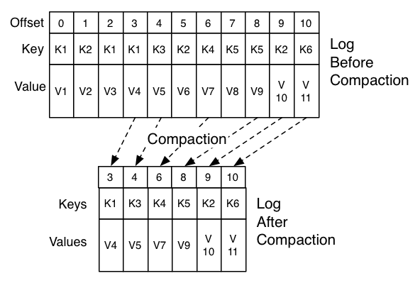A log of key-value records with repeated keys, and below it the compacted log keeping only the latest value for each key
