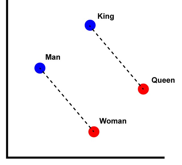 Four words plotted as points: man and woman, king and queen, with parallel dashed lines joining each pair