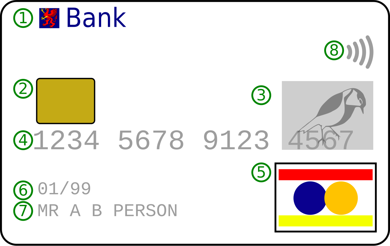 Diagram of the front of a payment card with numbered labels for the bank name, chip, hologram, card number, network logo, expiry date, cardholder name and contactless symbol