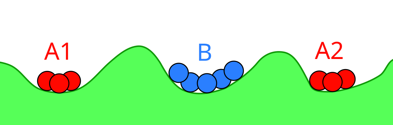 Two red armies labelled A1 and A2 in valleys on either side of a larger blue army labelled B
