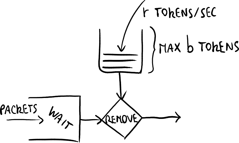 A hand-drawn diagram of a bucket filled with tokens at r tokens per second, holding at most b tokens, with arriving packets waiting until a token can be removed