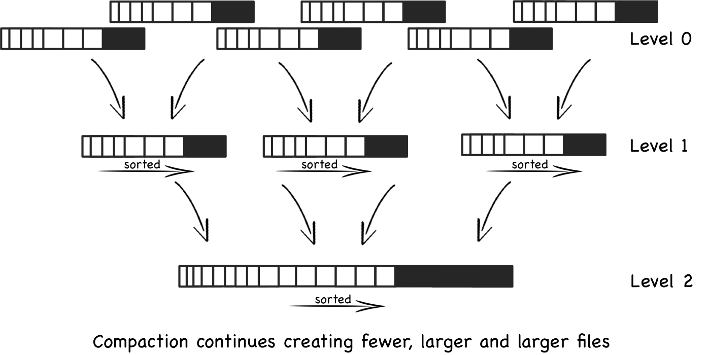 Rows of small sorted files at level 0 being merged into fewer, larger sorted files at levels 1 and 2