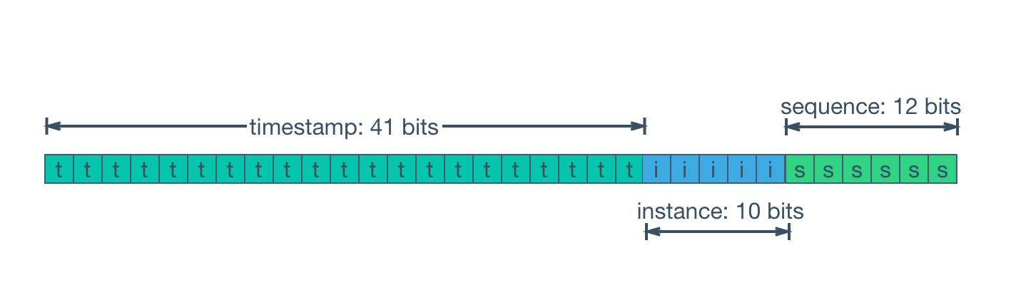 A bar divided into three coloured sections labelled timestamp 41 bits, instance 10 bits and sequence 12 bits