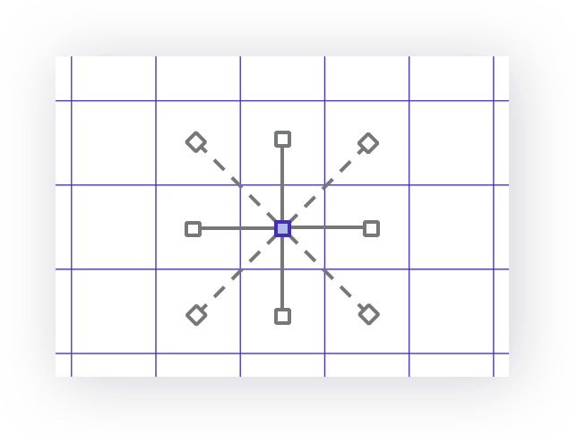 A square grid with lines from the centre cell to its eight neighbours; the diagonal ones are longer and dashed