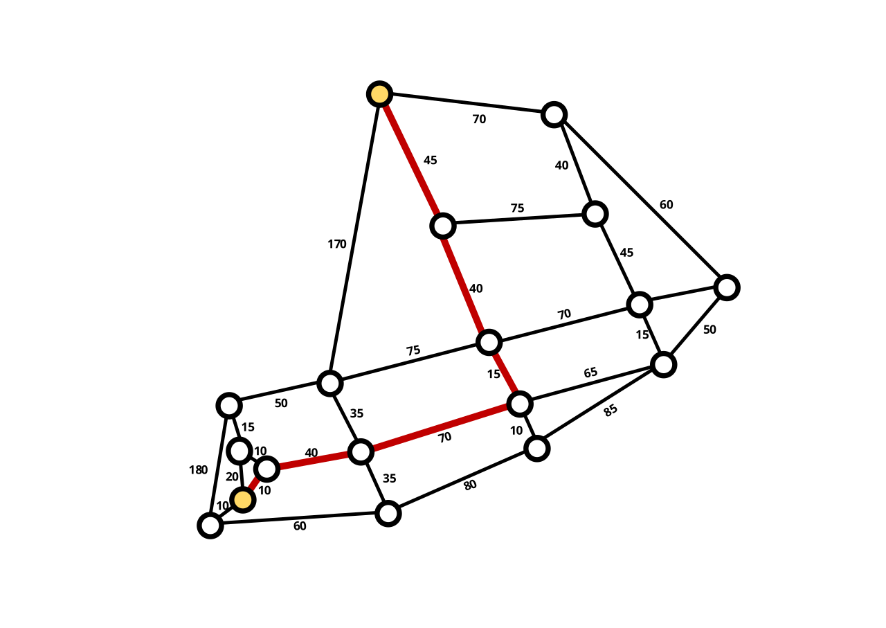 A graph of circles connected by lines labelled with numbers, with the shortest path between two highlighted circles drawn in red