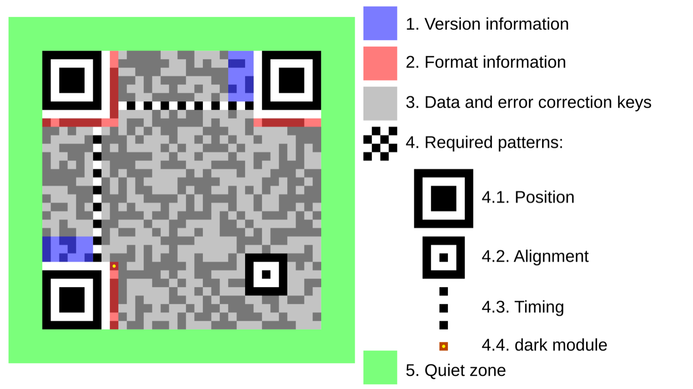 A version 4 QR code with coloured overlays marking the position, alignment and timing patterns, format and version information, and the data and error-correction area